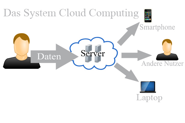das system der cloud